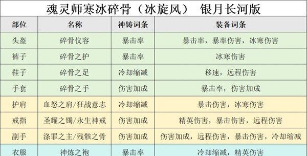 迷雾大陆冰旋风通关150关怎么配装 冰旋风通关150关配装攻略