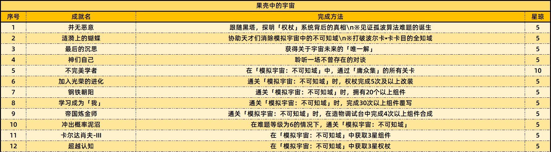 《崩坏星穹铁道》2.6版本新增成就一览