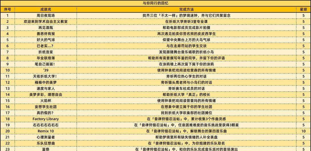《崩坏星穹铁道》2.6版本新增成就一览