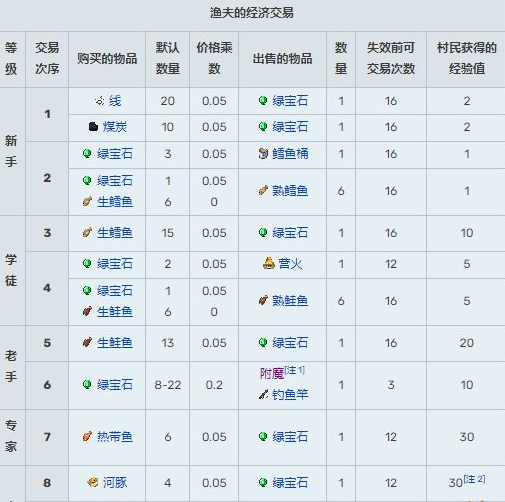 渔夫