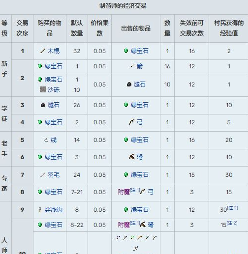 制箭师