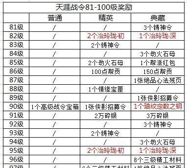 《天涯明月刀手游》天涯战令S2奖励战令推荐