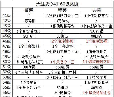 《天涯明月刀手游》天涯战令S2奖励战令推荐