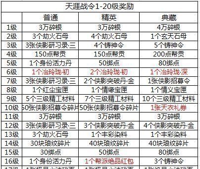 《天涯明月刀手游》天涯战令S2奖励战令推荐