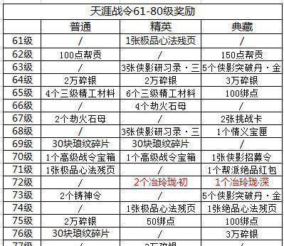 《天涯明月刀手游》天涯战令S2奖励战令推荐