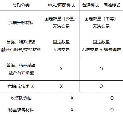 《地下城与勇士：起源》人造神团本竞拍币获取攻略