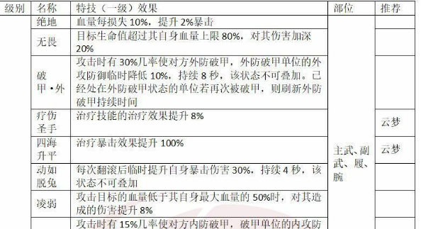 《一梦江湖》特技获取方法