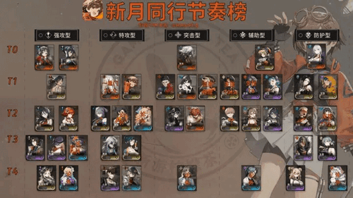 《新月同行》公测全角色节奏榜