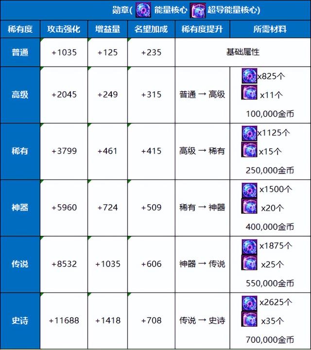 DNF勋章系统