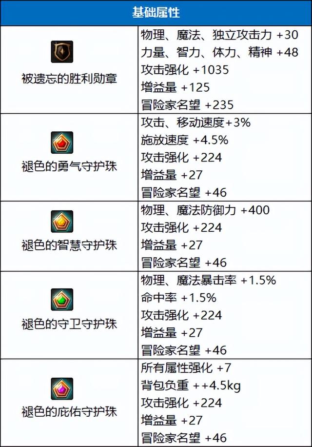DNF全新勋章系统