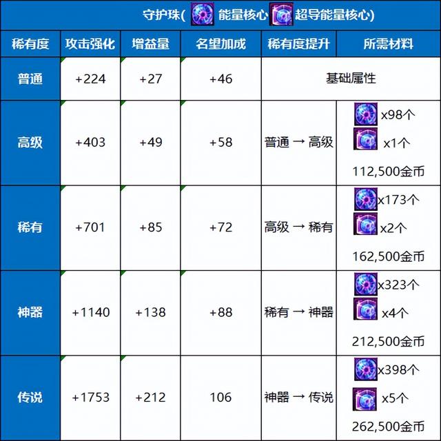 DNF全新勋章系统