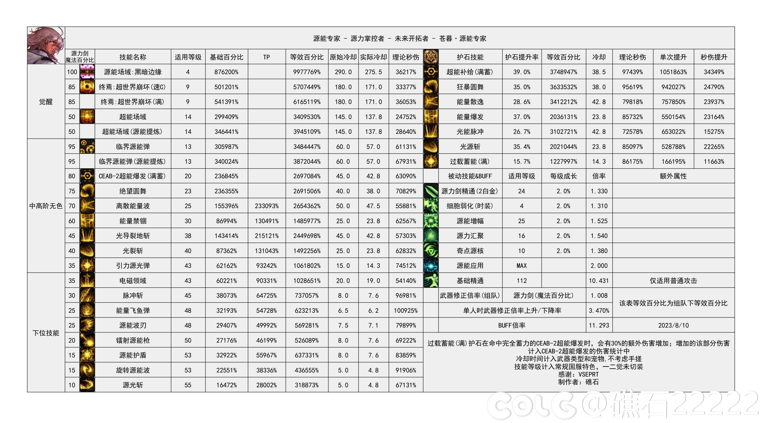 dnf幽暗岛版本专家技能数据统计_dnf幽暗岛版本专家技能数据图