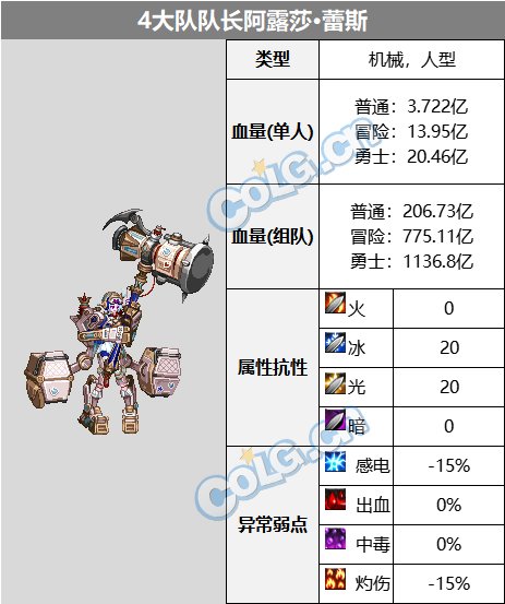 DNF大队队长阿露莎蕾斯怎么打_DNF大队队长阿露莎蕾斯打法攻略