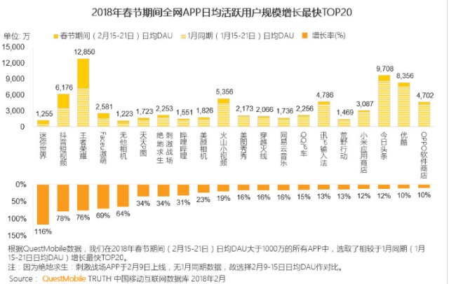 总有人说王者荣耀不行了 可是真有游戏超越王者了么