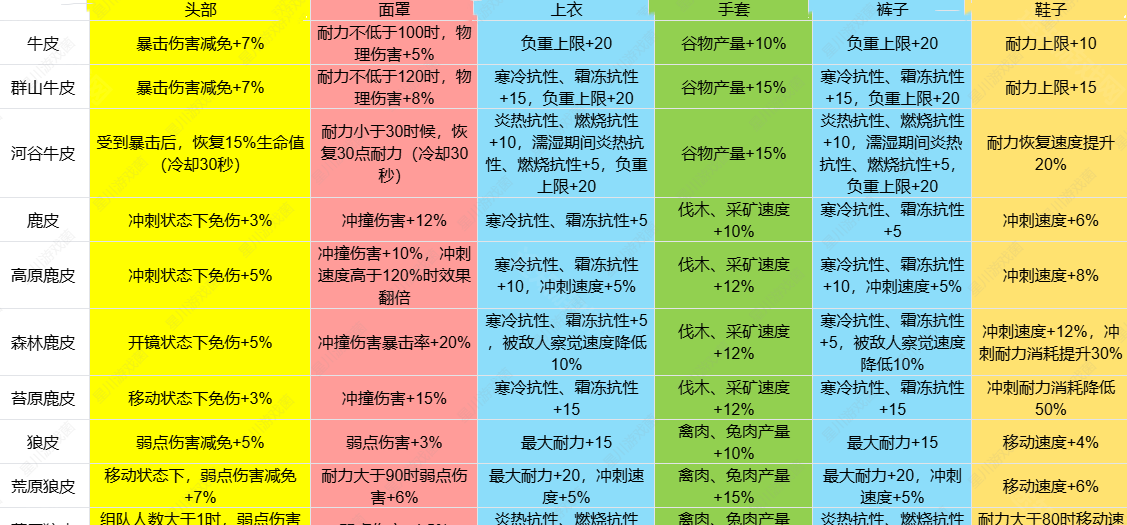 《七日世界》1.3皮类新增效果介绍