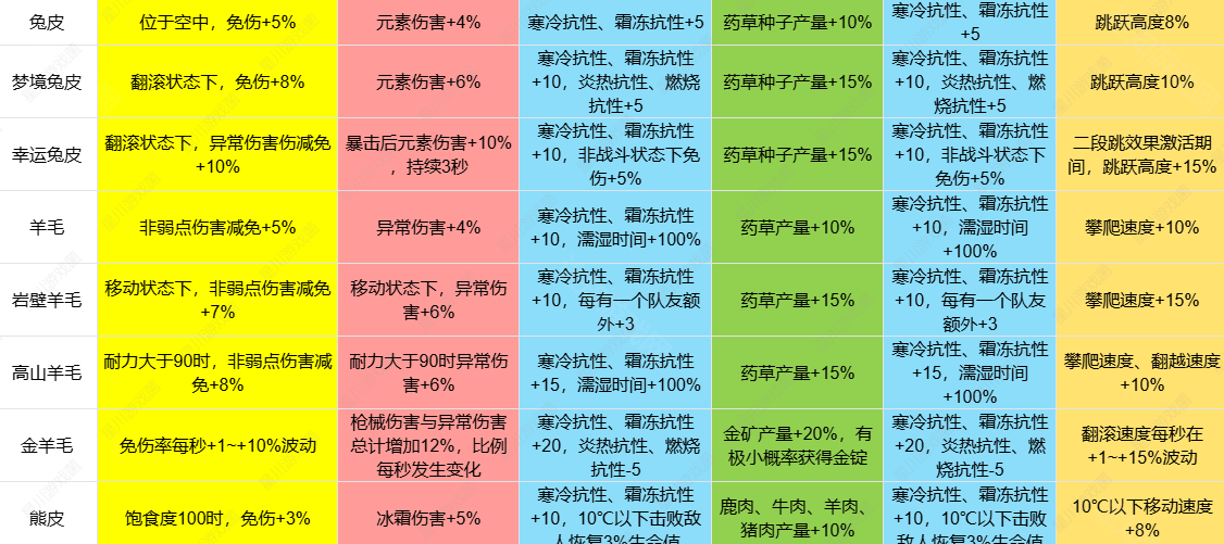 《七日世界》1.3皮类新增效果介绍
