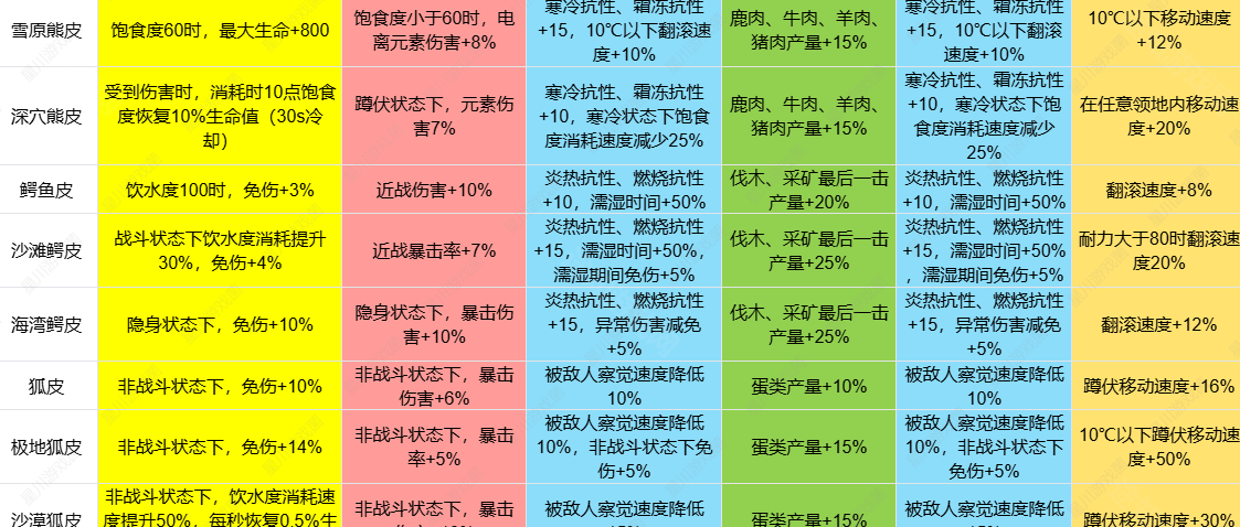 《七日世界》1.3皮类新增效果介绍