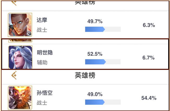 S11排位胜率排行：张良称霸全英雄 狂铁坐稳副班长