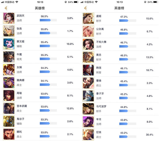S11排位胜率排行：张良称霸全英雄 狂铁坐稳副班长