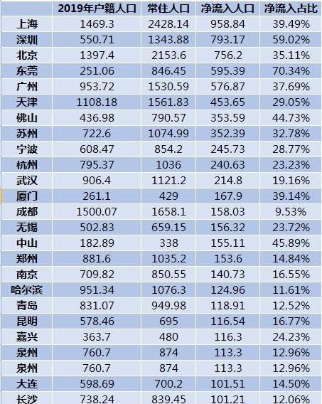 2020十大人口净流入城市说明