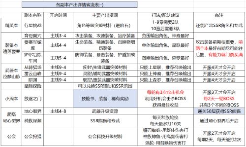 《星际52区》新手攻略 开服玩法上手指南
