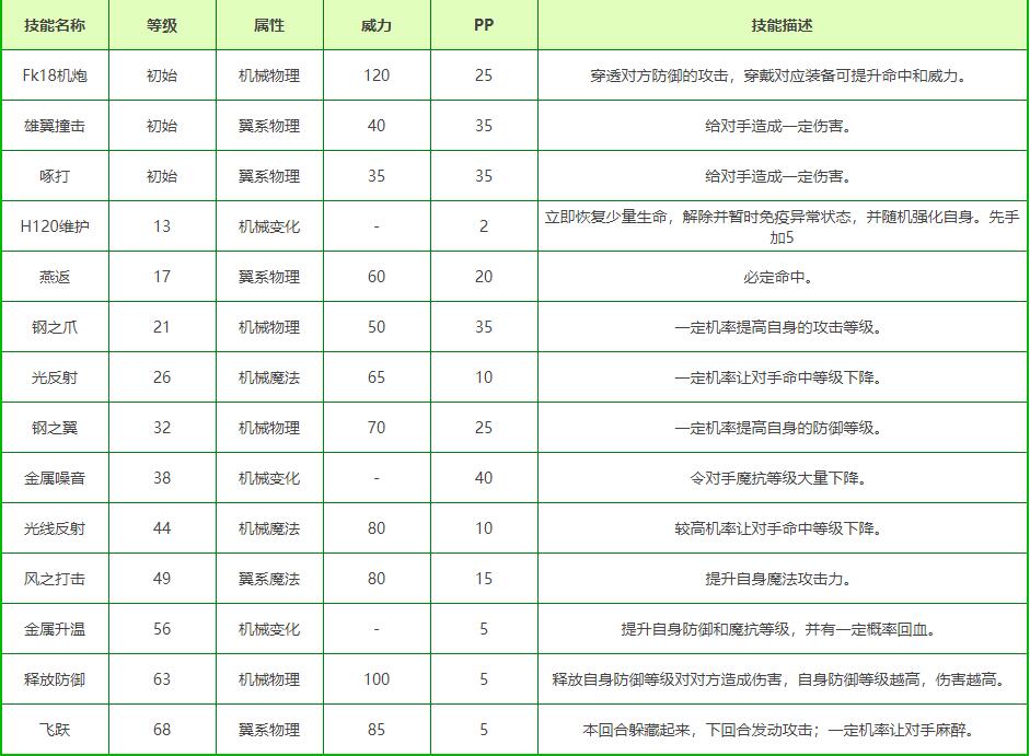 洛克王国飞天方方技能表_飞天方方技能是什么