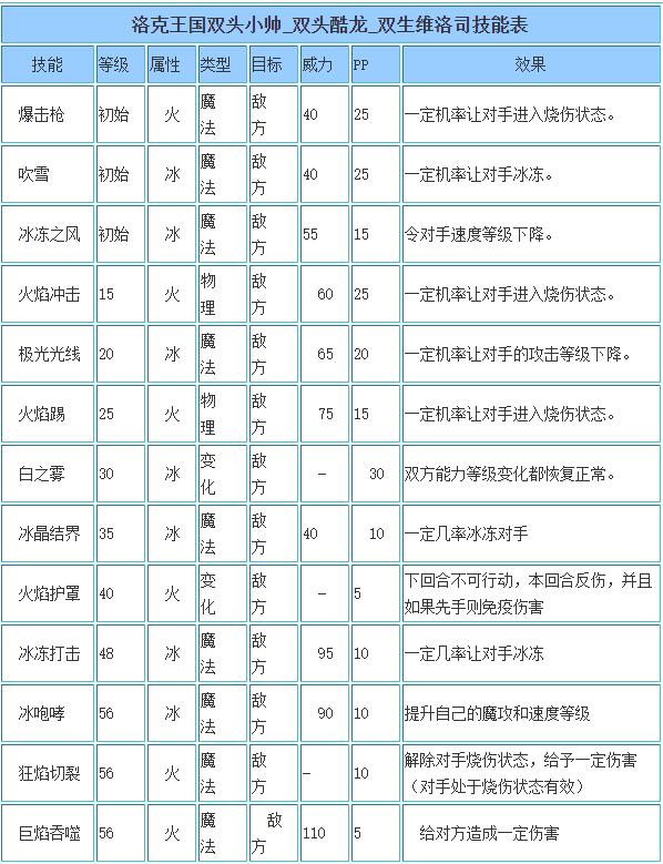 洛克王国双生维洛司技能表_双生维洛司技能是什么